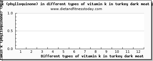 vitamin k in turkey dark meat vitamin k (phylloquinone) per 100g